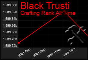 Total Graph of Black Trusti
