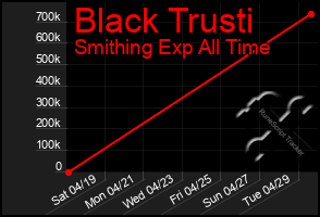 Total Graph of Black Trusti