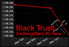 Total Graph of Black Trusti