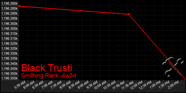 Last 31 Days Graph of Black Trusti
