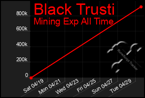 Total Graph of Black Trusti