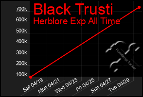 Total Graph of Black Trusti