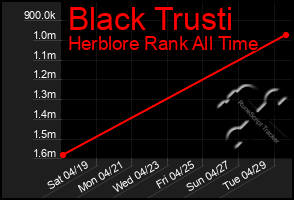 Total Graph of Black Trusti