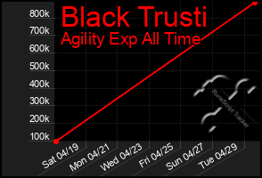Total Graph of Black Trusti