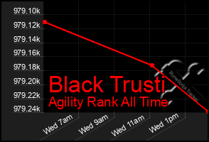Total Graph of Black Trusti