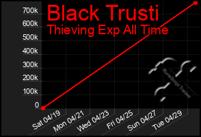 Total Graph of Black Trusti