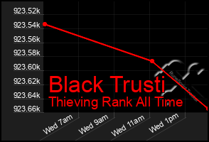 Total Graph of Black Trusti