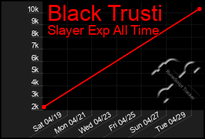 Total Graph of Black Trusti