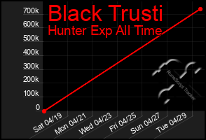 Total Graph of Black Trusti