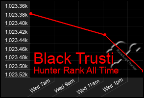 Total Graph of Black Trusti