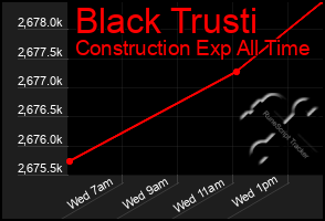 Total Graph of Black Trusti