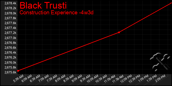 Last 31 Days Graph of Black Trusti