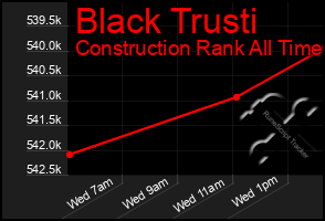 Total Graph of Black Trusti