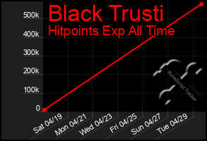Total Graph of Black Trusti