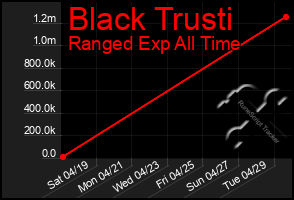 Total Graph of Black Trusti