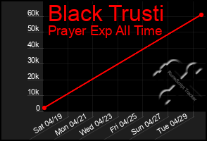 Total Graph of Black Trusti