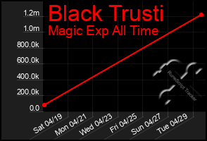 Total Graph of Black Trusti