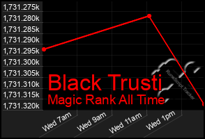 Total Graph of Black Trusti