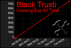 Total Graph of Black Trusti
