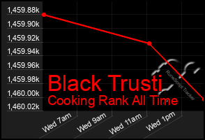 Total Graph of Black Trusti