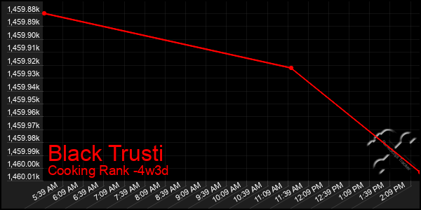 Last 31 Days Graph of Black Trusti