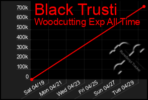 Total Graph of Black Trusti