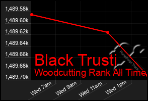 Total Graph of Black Trusti