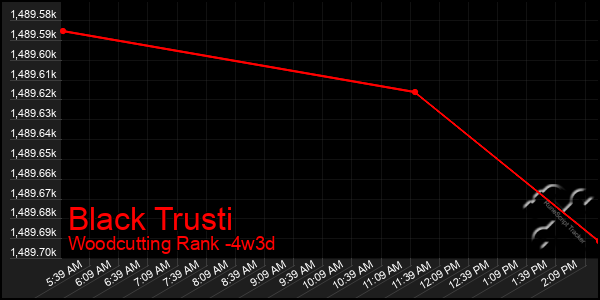 Last 31 Days Graph of Black Trusti