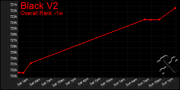 1 Week Graph of Black V2