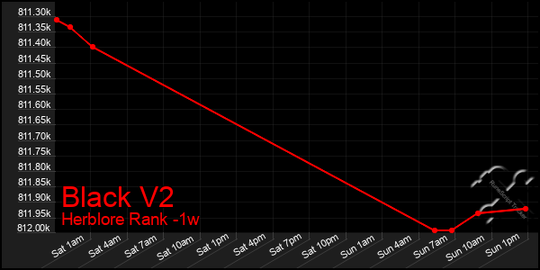 Last 7 Days Graph of Black V2