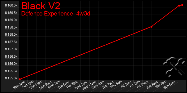 Last 31 Days Graph of Black V2