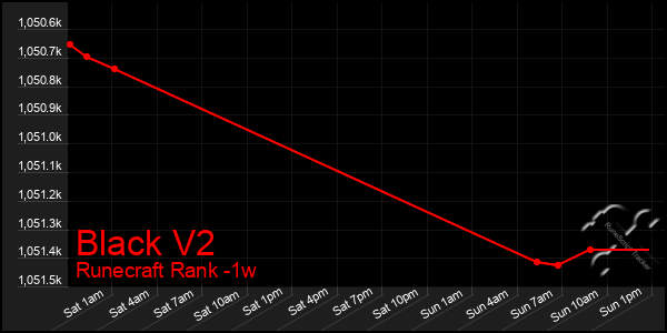 Last 7 Days Graph of Black V2