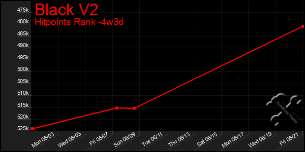 Last 31 Days Graph of Black V2