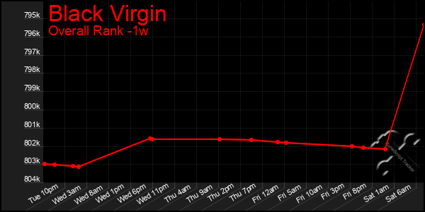 Last 7 Days Graph of Black Virgin