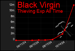 Total Graph of Black Virgin