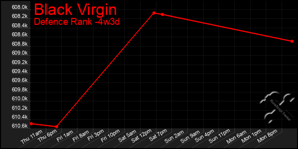 Last 31 Days Graph of Black Virgin