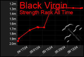 Total Graph of Black Virgin