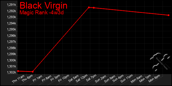 Last 31 Days Graph of Black Virgin