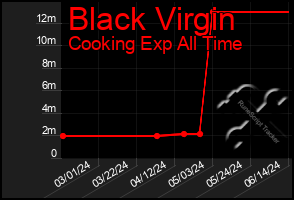 Total Graph of Black Virgin