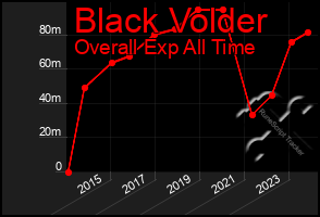 Total Graph of Black Volder