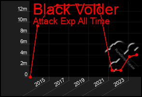 Total Graph of Black Volder