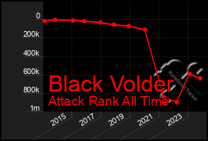 Total Graph of Black Volder