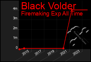 Total Graph of Black Volder