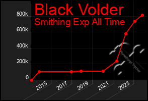 Total Graph of Black Volder