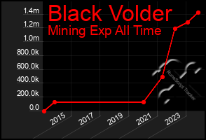 Total Graph of Black Volder