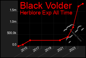 Total Graph of Black Volder