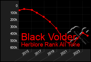 Total Graph of Black Volder