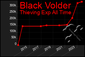 Total Graph of Black Volder