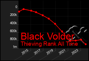 Total Graph of Black Volder