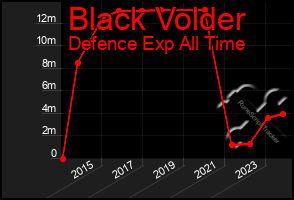 Total Graph of Black Volder